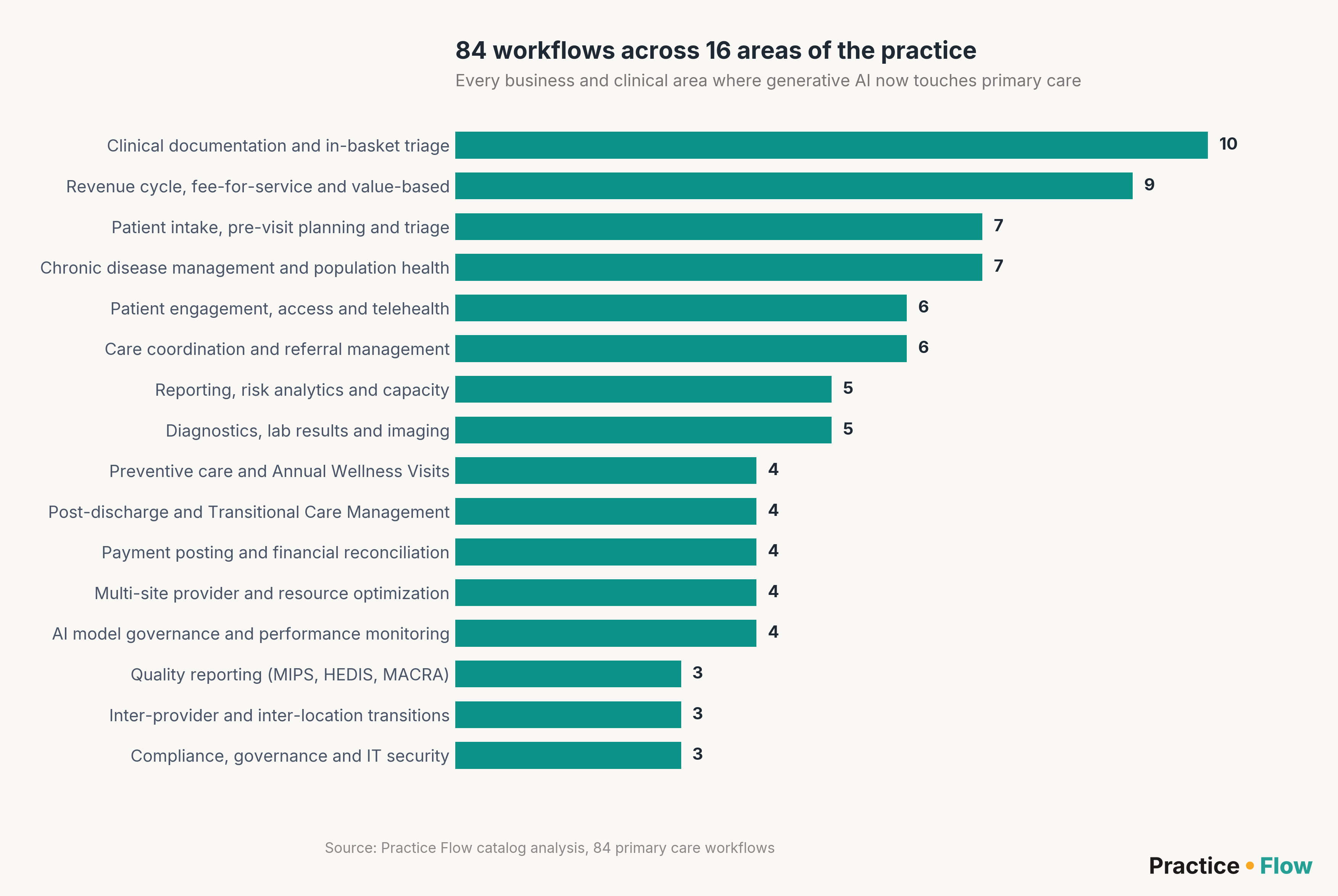 Bar chart of the 84 catalogued workflows grouped into 16 areas of a primary care practice, led by clinical documentation and in-basket triage with 10, and revenue cycle with 9.
